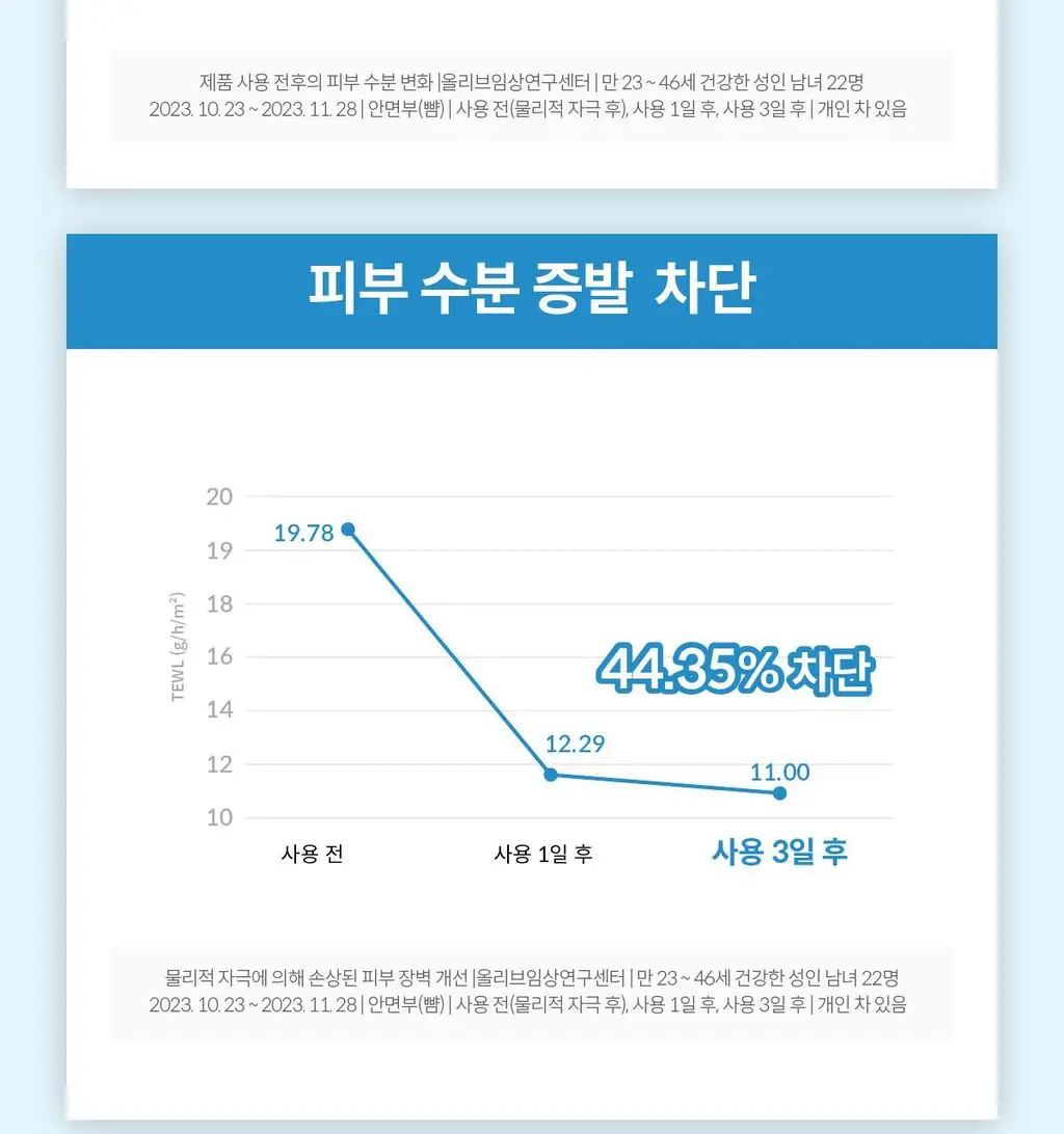 [하리무PICK] NDP 엔디피 초저분자 히알루로닉 10,000PPM 세럼 상세페이지 16